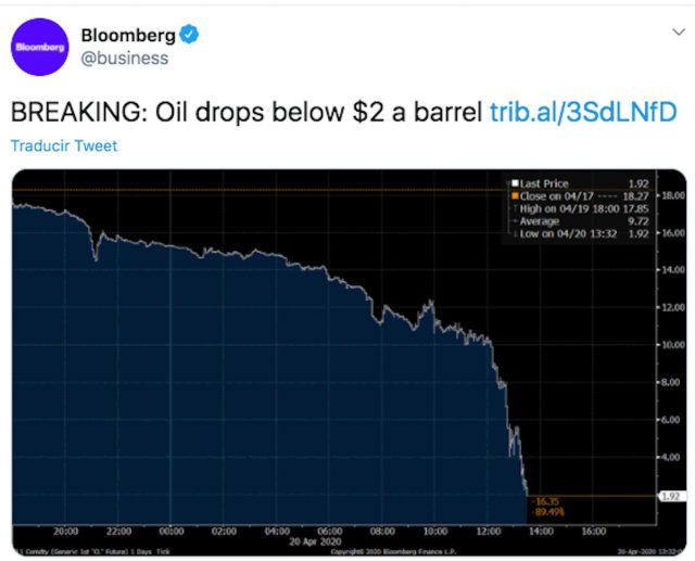 Caída del petróleo de EU (Imagen: Twitter @business)