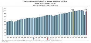 Inegi: Crece 0.4% el PIB de México en el primer trimestre del 2021
