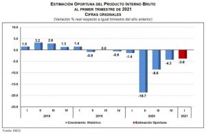 Inegi: Crece 0.4% el PIB de México en el primer trimestre del 2021