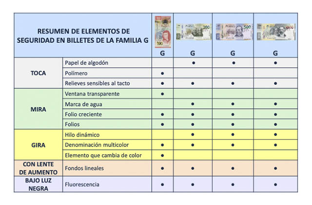 Seguridad billetes g