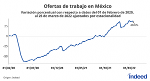 Indeed: Ofertas de empleo en México crecen 39% frente a niveles prepandémicos