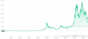 BITCOIN: ¿En qué momento COMPRAR te habría hecho MILLONARIO?