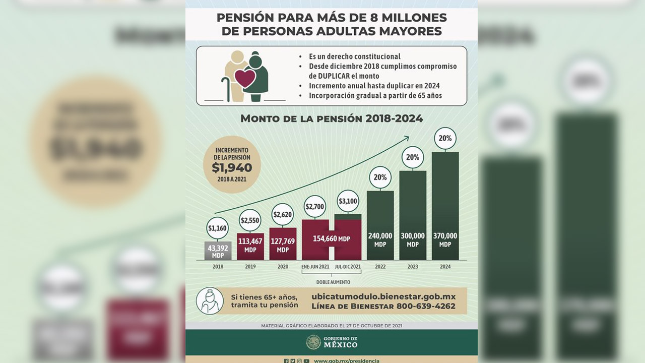 Recibirás más dinero en el pago de la pensión