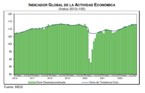 ¡Buenas noticias! PIB de México creció 3.1% en 2022